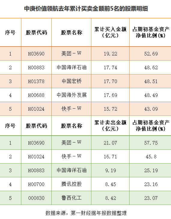 年报揭秘管理费和调仓动向，百亿基金经理们都怎么操作？