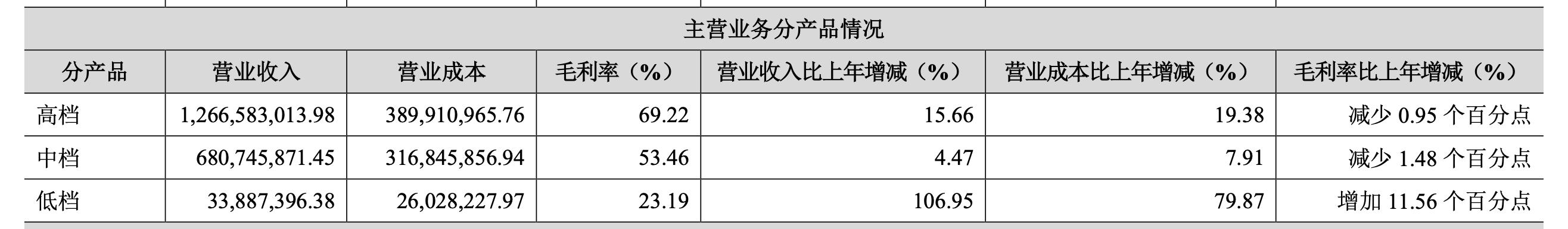 舍得、金徽财报有喜有忧，复星系做白酒依然面对挑战