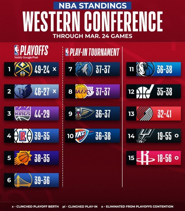 NBA排名快船最新战况分析球队季后赛前景与核心球员表现深度解读