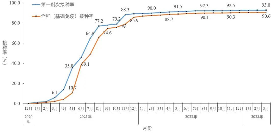 图5-2分月全人群中第一剂次接种、基础免疫全程接种覆盖率