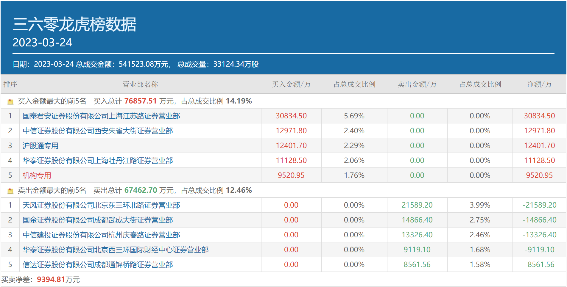章盟主携手方新侠豪买4.4个亿，年内暴涨156%的三六零还能再涨吗？