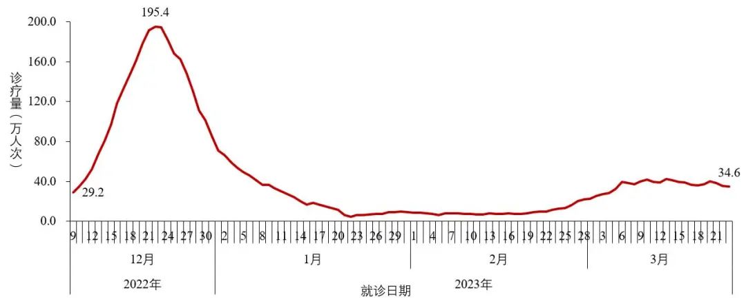 图2-3全国城市发热门诊（诊室）就诊人数变化趋势