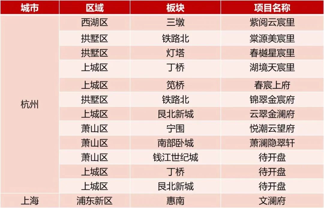 ▲图：大家房产2022和2023年杭州、上海十三子布局图片来源: 中指研究院综合整理