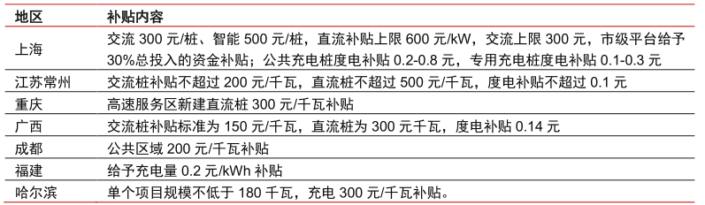 图9:2022年以来部分地区补贴政策,资料来源:各地发改委、能源局,中信证券