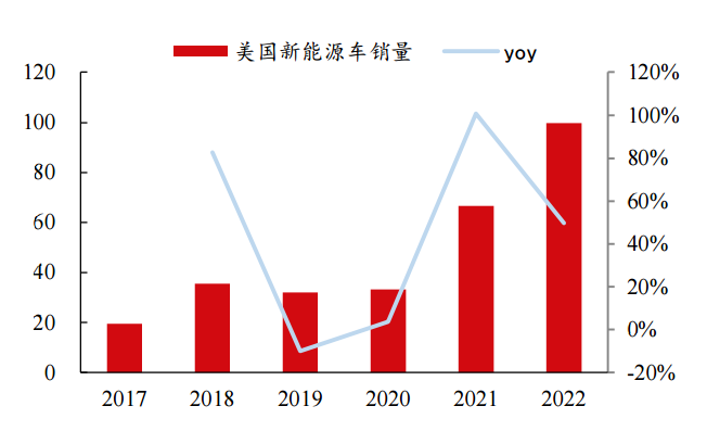 图8:2021年以来美国新能源车销量大幅增长,资料来源:充电联,国联证券