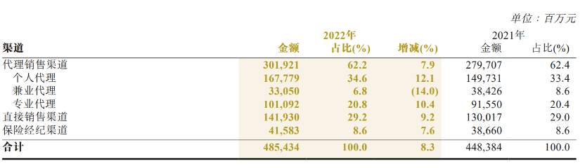 中国人保2022年归母净利同比增长12.8% 人身险业务持续承压