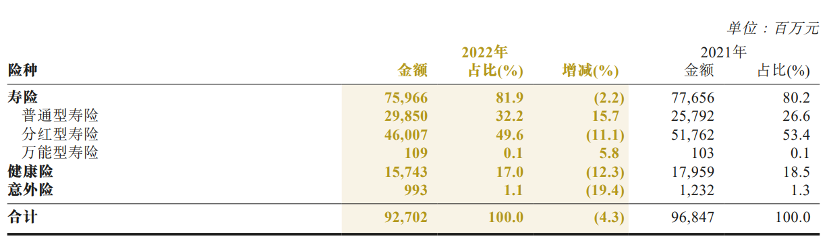 中国人保2022年归母净利同比增长12.8% 人身险业务持续承压