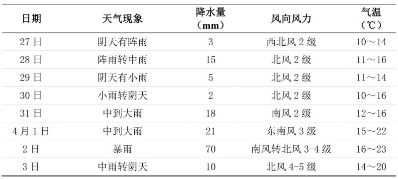 长沙冬天阴冷吗（长沙阴雨天气还有多久？气象专家来答疑了）