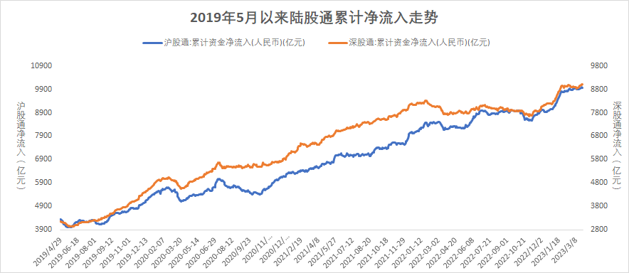 (数据来源:wind,截至2023年3月24日,风险提示:我国股市运作时间较短,不能反映证券市场发展的所有阶段。)