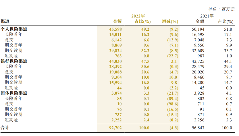中国人保2022年归母净利同比增长12.8% 人身险业务持续承压