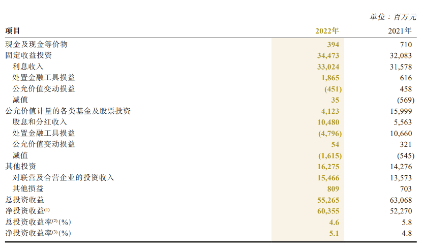 中国人保2022年归母净利同比增长12.8% 人身险业务持续承压