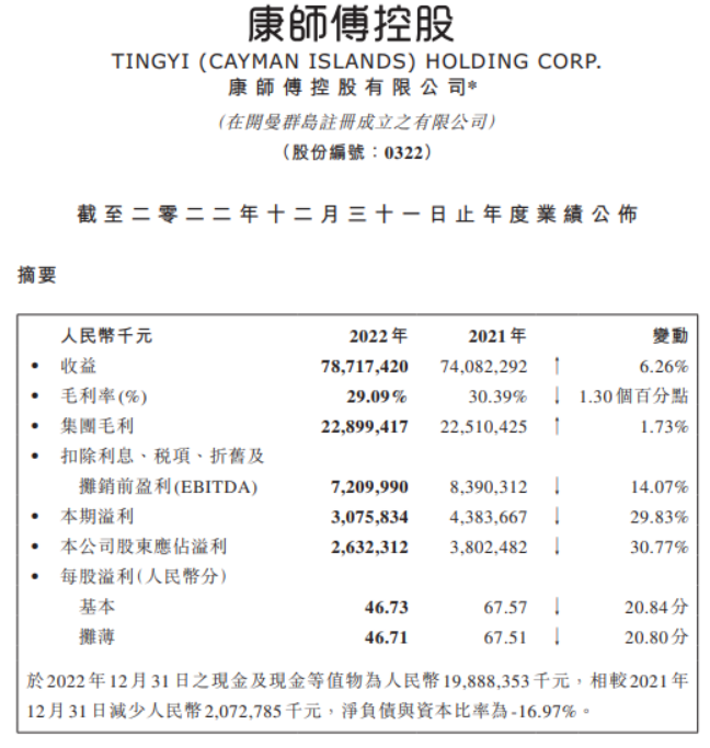康师傅控股去年净利下滑逾30%，饮品业务收入占总收入超六成