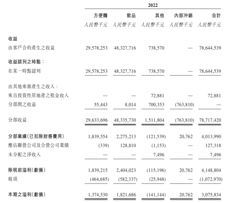 康师傅控股去年净利下滑逾30%，饮品业务收入占总收入超六成