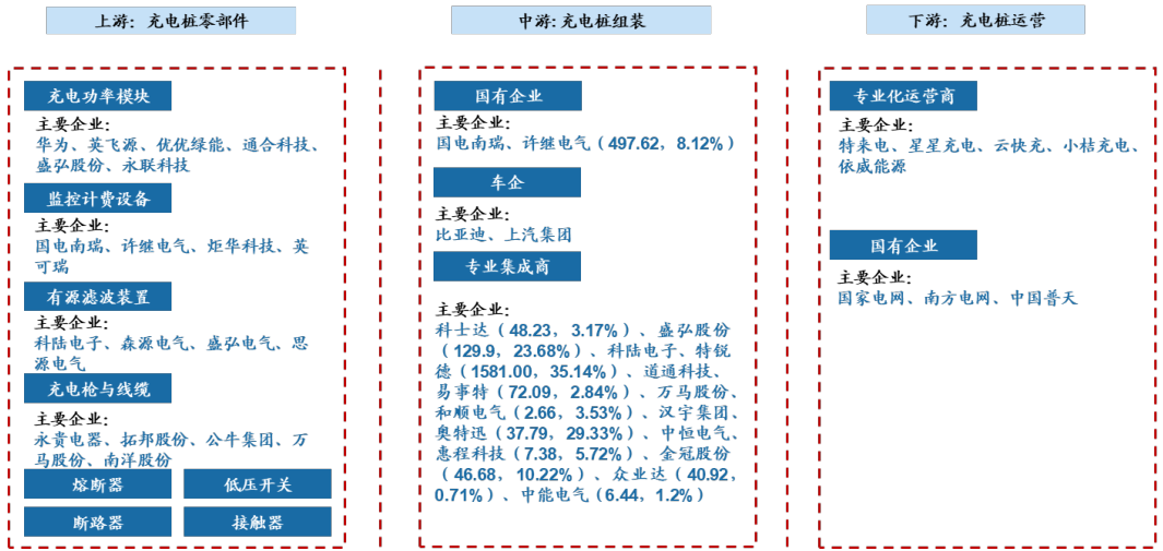 图10:2022年公共充电桩TOP10充电运营商,资料来源:Wind,广发证券