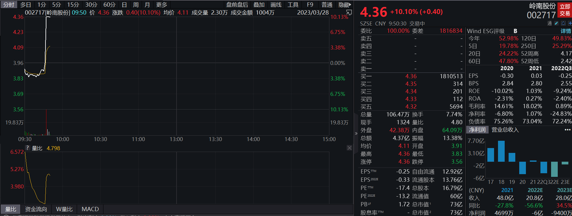 岭南股份直线涨停:公司称腾讯chatGPT产品即将推出 与其签订AI等合作战略协议