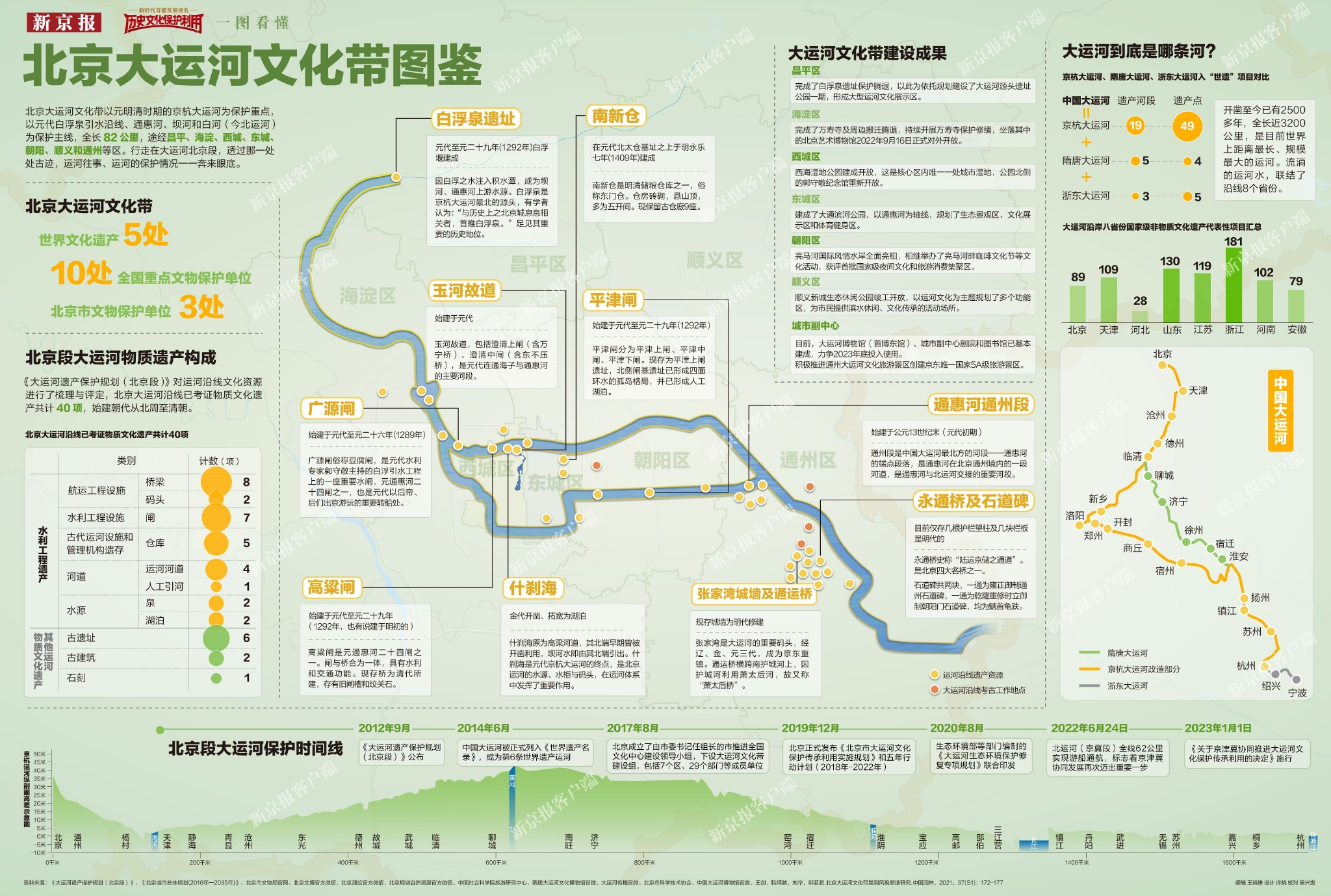 一图看懂丨北京大运河文化带图鉴