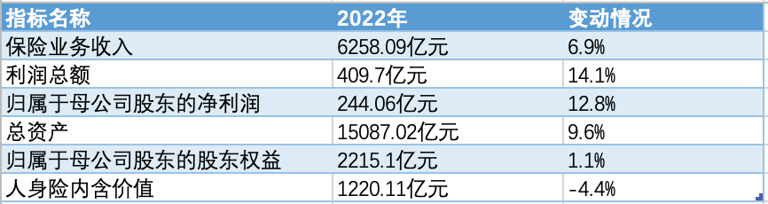 （圖片信息：中國人保2022年關鍵指標；圖片來源：公司公告）