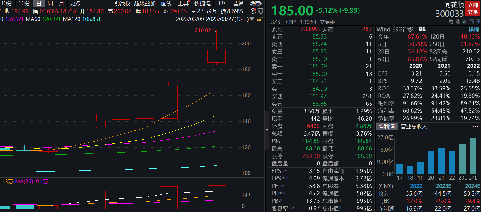 股价创新高后股东拟减持逾8% 同花顺低开4％