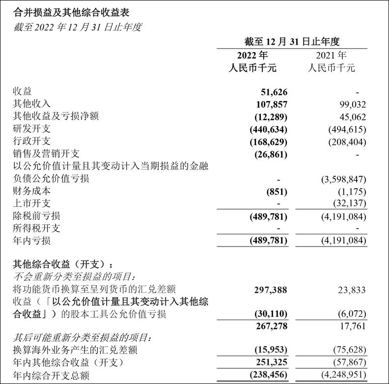 合并损益表显示，年收入由零增加至人民币5160万元的主要原因是安巴韦单抗╱罗米司韦单抗联合疗法在中国的商业化。