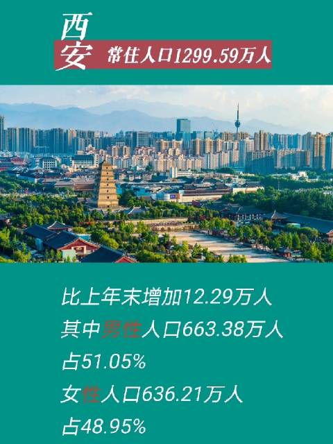 西安常驻人口_2022年末西安市常住人口1299.59万人(2)