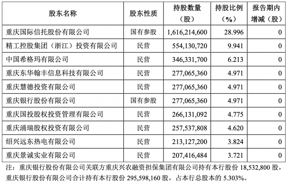 四大地方国企战略入股重庆三峡银行