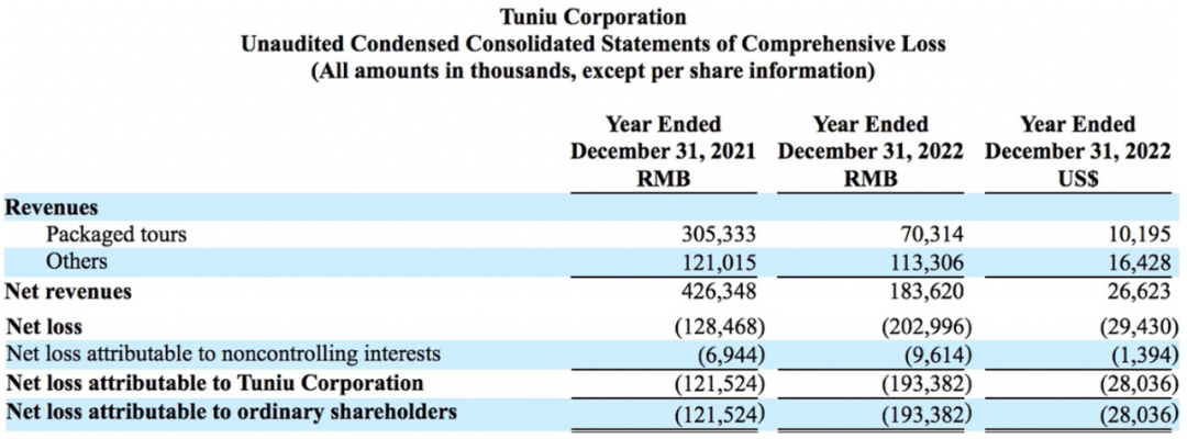 2022亏2亿，打包旅游占比走低，途牛距业绩春天有多远？