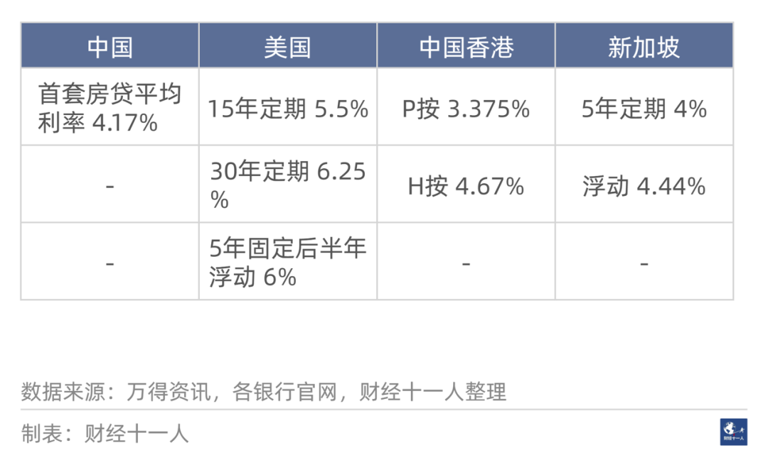 表1: 當前中國內地與美國、中國香港、新加坡的房貸利率對比
