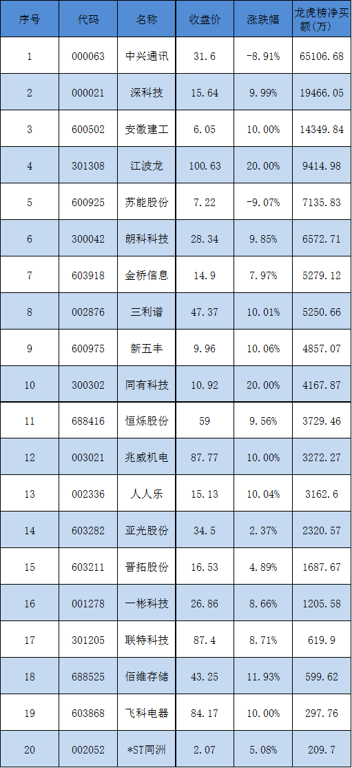 3月21日龙虎榜揭秘：6.5亿抢筹中兴通讯 机构净买入17股_中兴通讯股票行情分析预测