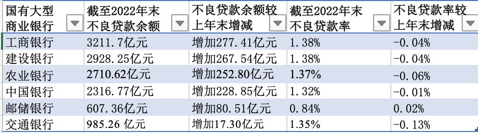 2022年末国有六大行资产质量一览