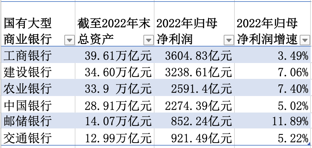 截至2022年末国有六大行资产规模和净利润一览