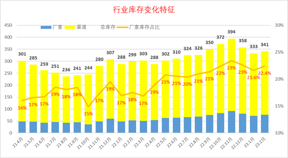 乘联会：全国乘用车市场2023年2月库存341万台 稍有回升