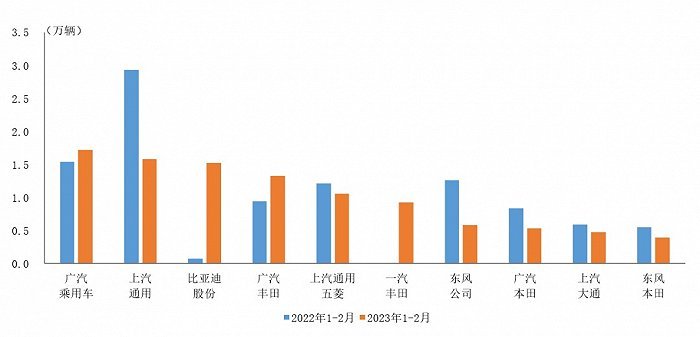 中汽协公布1-2月前十家MPV生产企业销量排名