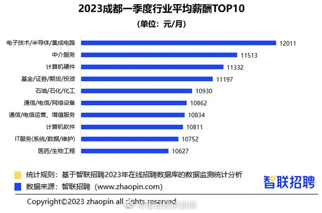 《中国企业招聘薪酬报告》发布，成都一季度平均招聘月薪9696元 中国企业招聘薪酬报告 月薪 招聘 新浪新闻