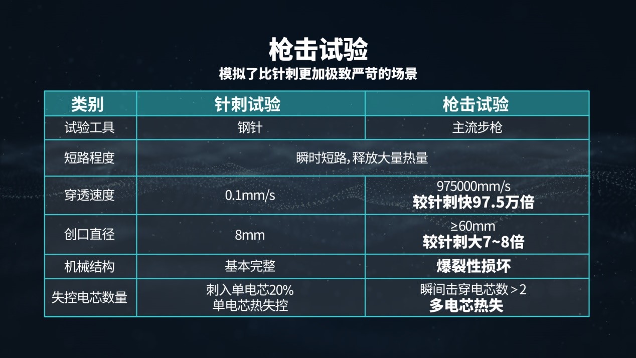 从针刺到枪击，动力电池安全测试手段越来越“卷”