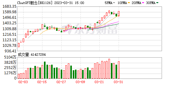 🔥ChatGPT概念大爆发!文娱传媒电商谁能引领潮流?海南、教育板块风头正劲!🚀 🔥ChatGPT概念大爆发!文娱传媒电商谁能引领潮流?海南、教育板块风头正劲!🚀