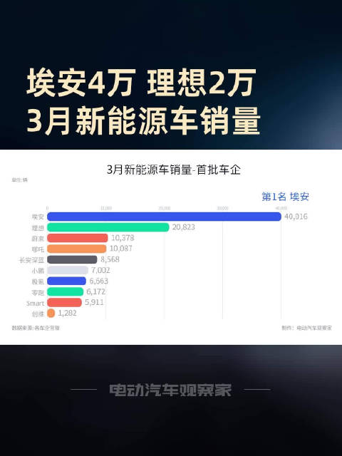 3月首批新能源车销量来了，埃安销量破4万，理想破2万……