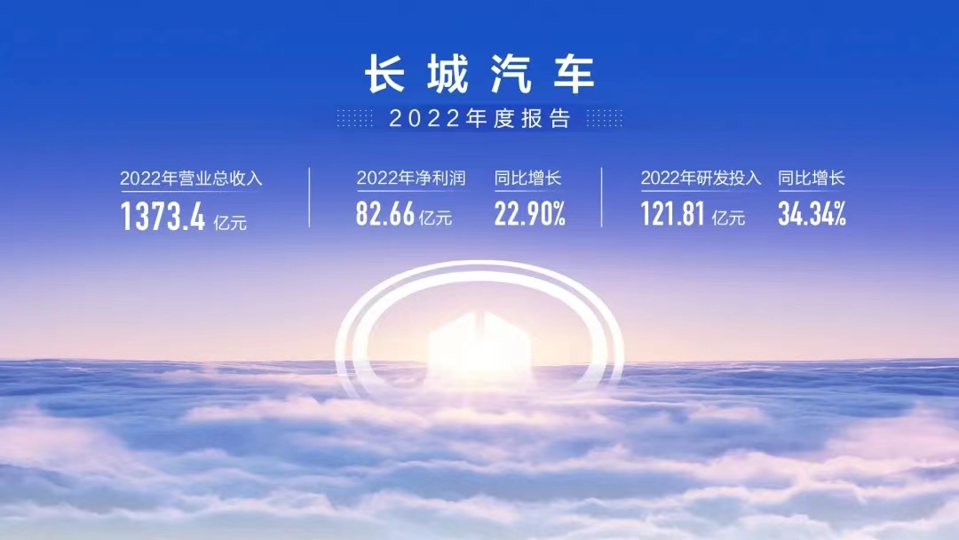 长城2022年财报：净利润增长22.9 23年新能源销量冲刺60万辆