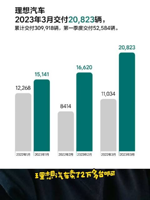 理想汽车3月销量过2万，有你吗？