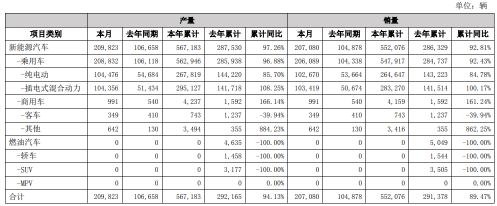 比亚迪：前3月新能源汽车销量同比增92.81%