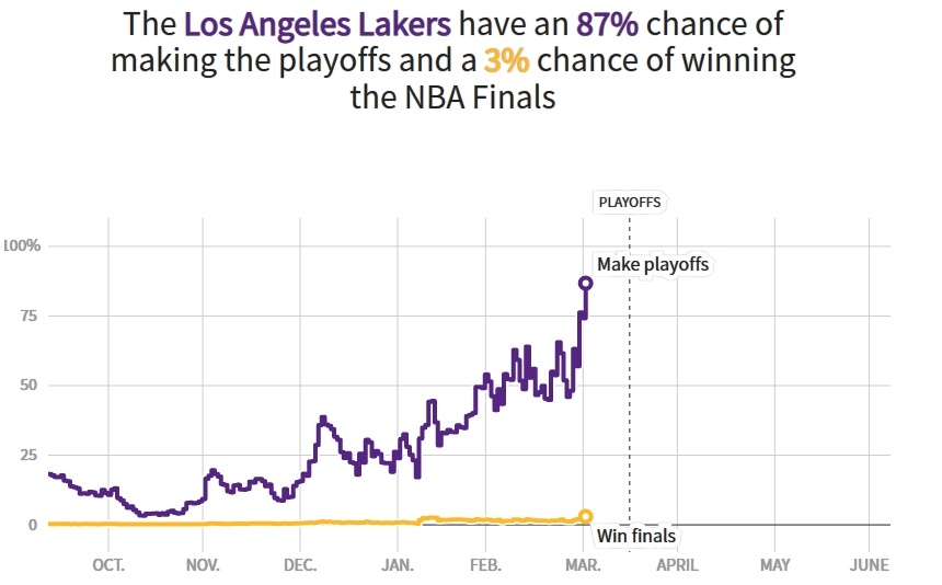 季后赛前景被广泛看好 若保持健康有望自2008年后再度问鼎总冠军