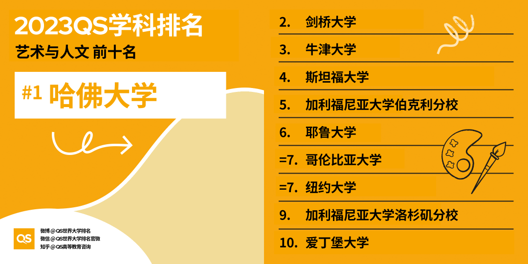 2023年QS世界大学学科排名发布！中国大陆排名表现和5大学科世界大学排名情况