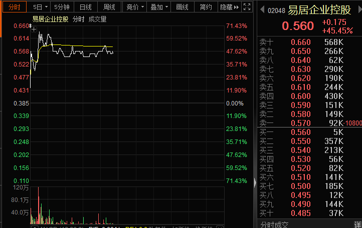 阿里出手，股价一度暴涨超70%！存储芯片大爆发，龙头大涨超17%！原油大减产，概念股冲高