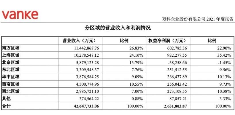 万科运营状况,万科地产运营