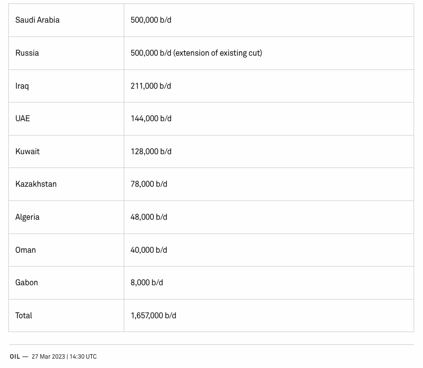 OPEC+组织再度大幅减产 美油冲上80美元大关