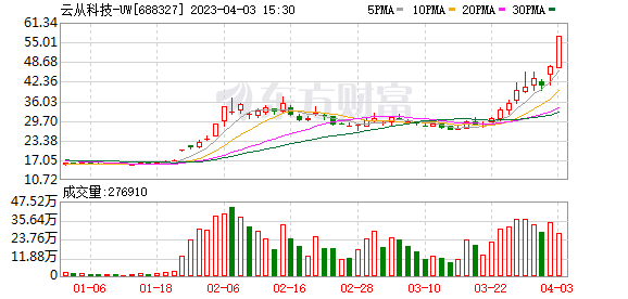 ChatGPT概念热浪下,这些AI股真的能跟上吗?注意风险! ChatGPT概念热浪下,这些AI股真的能跟上吗?注意风险!