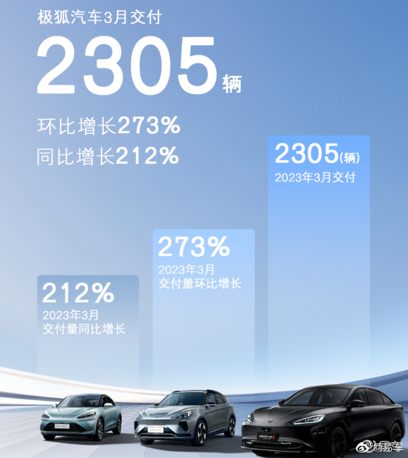 极狐汽车3月交付2305辆 同比增长212%