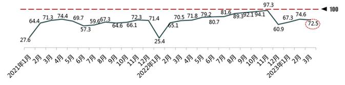 3月中国汽车消费指数为72.5 低于上月