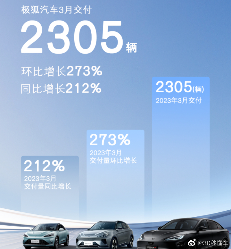 极狐汽车3月交付2305辆 同比增长212%……