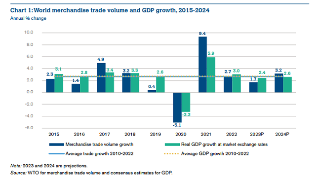 WTO刚刚更新预测：2023年全球贸易放缓至1.7%，明年反弹