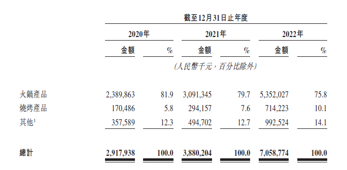 茅台看中的火锅,年入70个亿